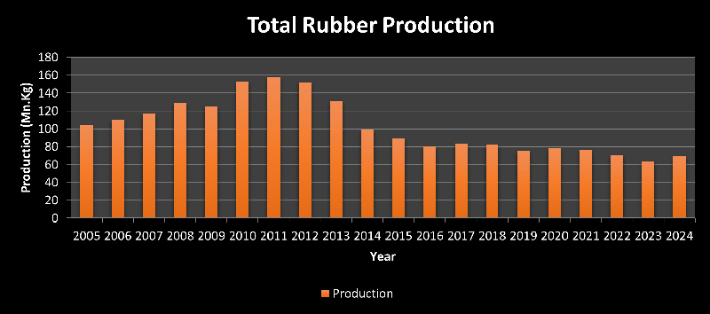 Staristics - Rubber Production Staristics - Rubber Production