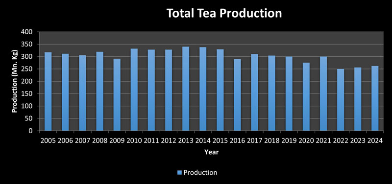 Staristics - Tea Production Staristics - Tea Production